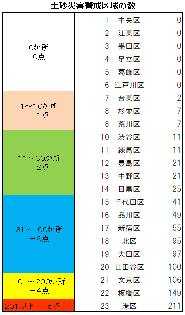 東京２３区土砂災害警戒区域の数