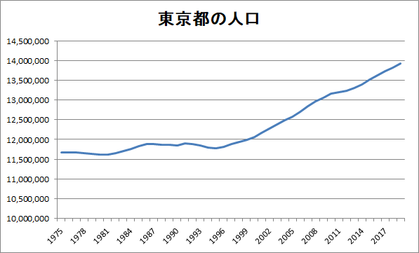 東京都の人口の推移