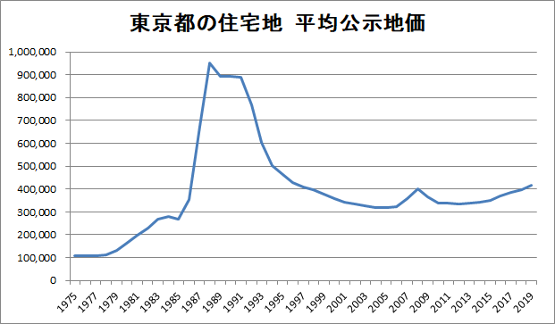 東京都の住宅地平均公示地価の推移