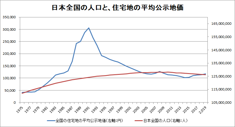 日本の人口と全国の住宅地平均公示地価の関係