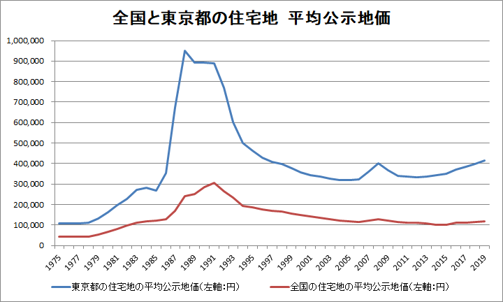 全国と東京２３区の住宅地平均公示地価の推移