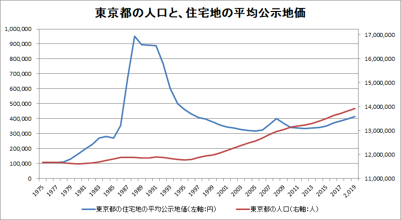 東京都の人口と住宅地平均公示地価の関係