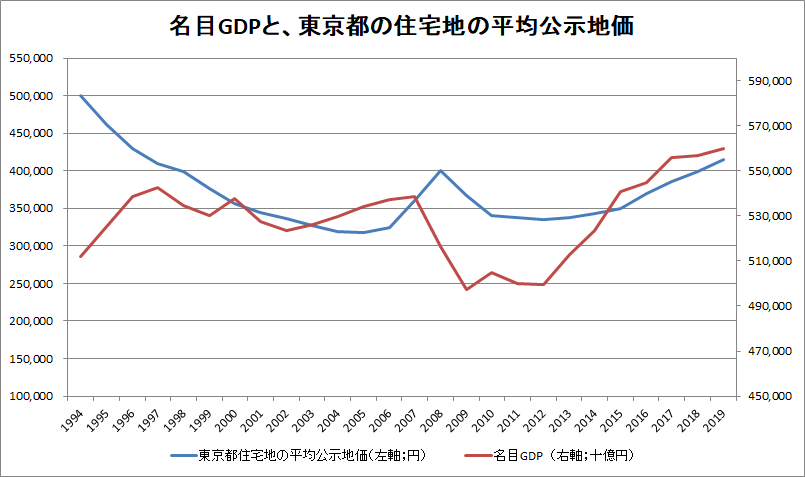名目GDPと東京都の住宅地平均公示地価の推移
