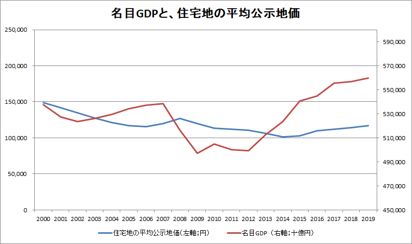 ２０００～２０１９年の名目GDPと住宅地平均公示地価の推移