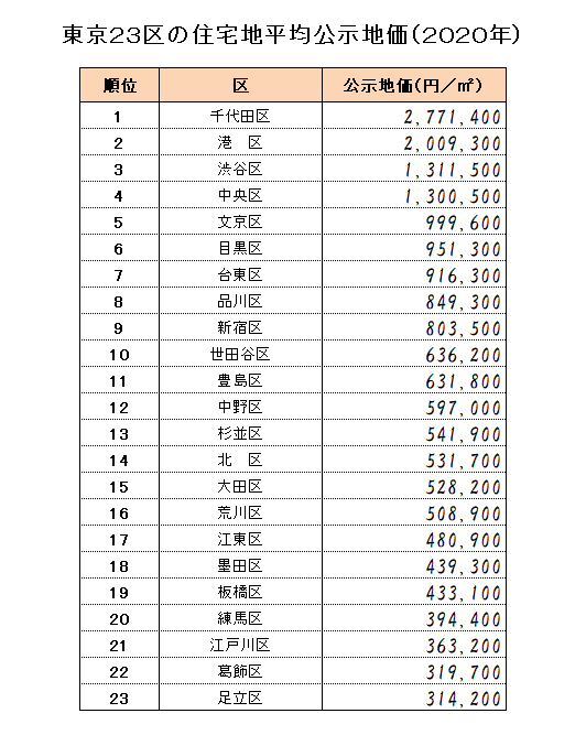 東京２３区の住宅地平均公示地価（2020年）