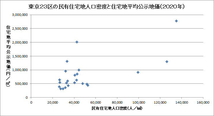 東京２３区の民有住宅地密度と住宅地平均公示地価の推移（グラフ）