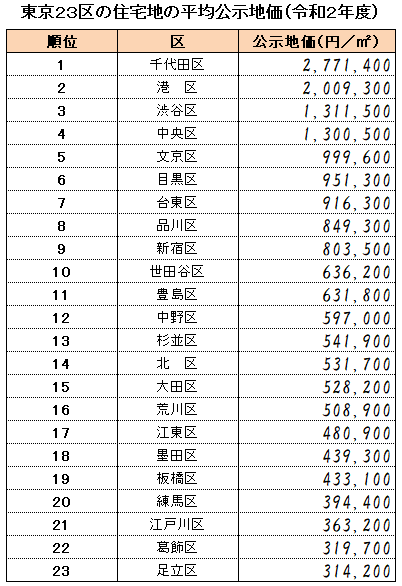 東京２３区の住宅地の平均公示地価（令和２年度）
