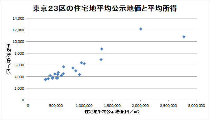 東京２３区の住宅地平均公示地価と平均年収の関係図