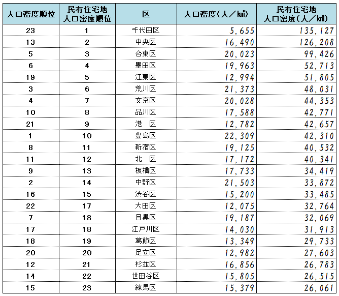 東京２３区の民有住宅地人口密度