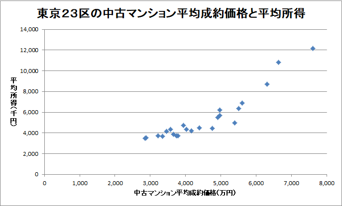 東京２３区の中古マンション平均成約価格と平均年収の関係図