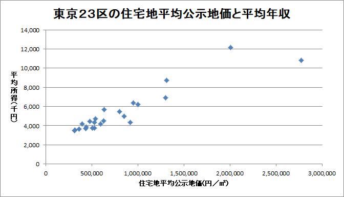 東京２３区の住宅地平均公示地価と平均年収の関係を表した散布図