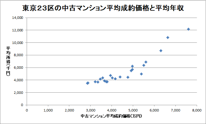 東京２３区の中古マンション平均成約価格と平均年収の関係を表した散布図