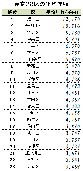 令和元年の東京２３区の平均年収