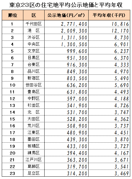 東京２３区の住宅地平均公示地価と平均年収の関係を表した表