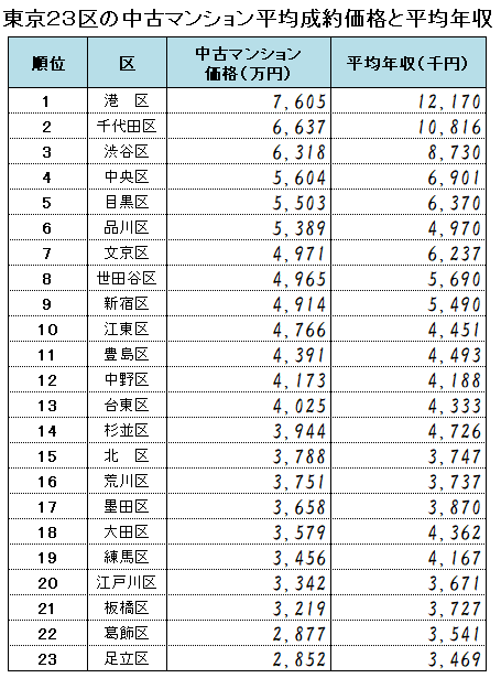 東京２３区の中古マンション平均成約価格と平均年収の関係を表した表