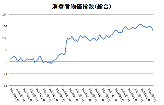 日本消費者物価指数の推移（２０１０年～２０２０年）