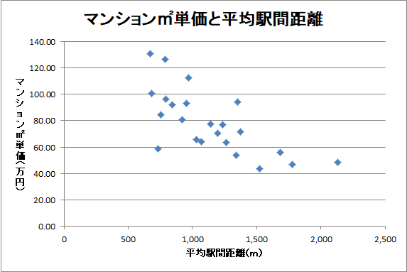 東京２３区の平均駅間距離と中古マンション平均成約㎡単価のグラフ