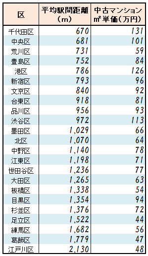 東京２３区の平均駅間距離と中古マンション平均成約㎡単価一覧