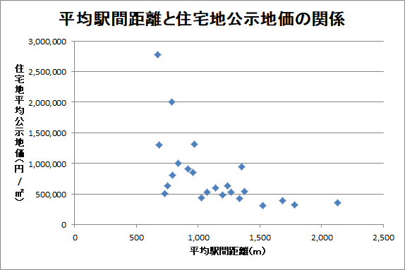 東京２３区の住宅地公示地価と平均駅間距離の関係