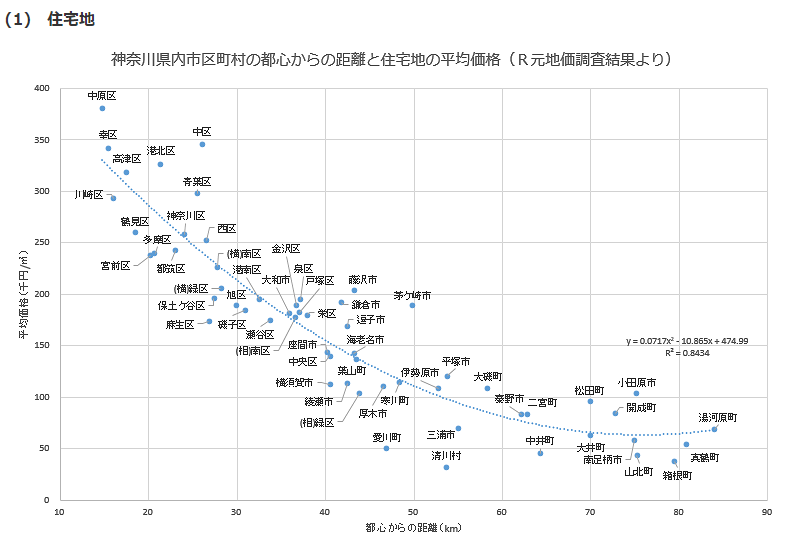 神奈川県内市区町村の都心からの距離と住宅地の平均価格