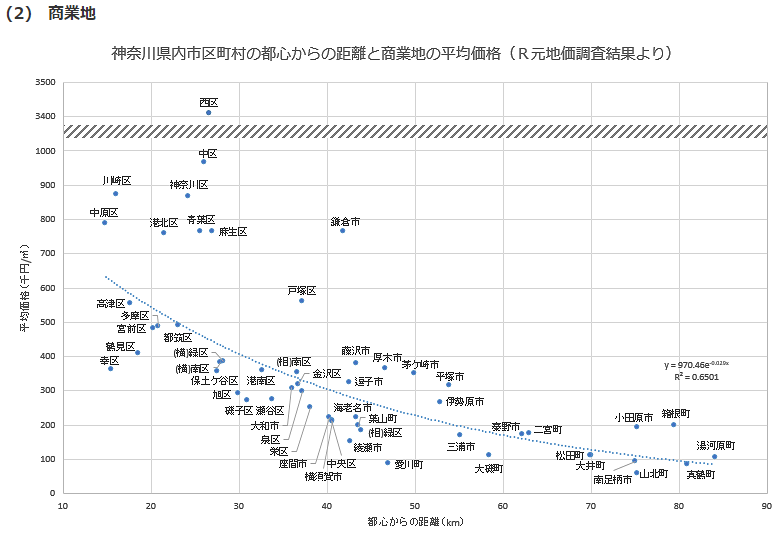神奈川県内市区町村の都心からの距離と商業地の平均価格
