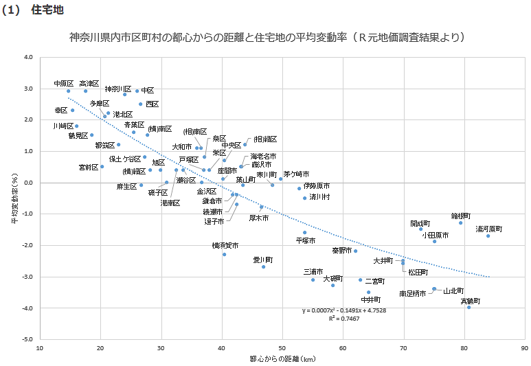 神奈川県内市区町村の都心からの距離と住宅地の平均変動率