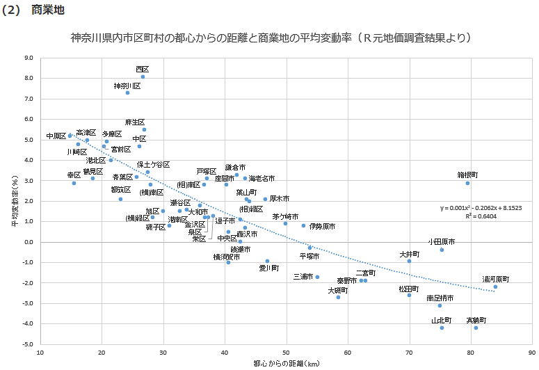 神奈川県内市区町村の都心からの距離と商業地の平均変動率