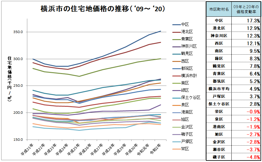０９年から２０年までの横浜市の住宅地価格の推移