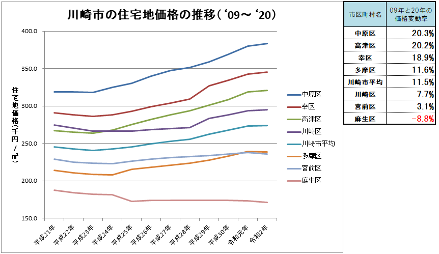 ０９年から２０年までの川崎市の住宅地価格の推移