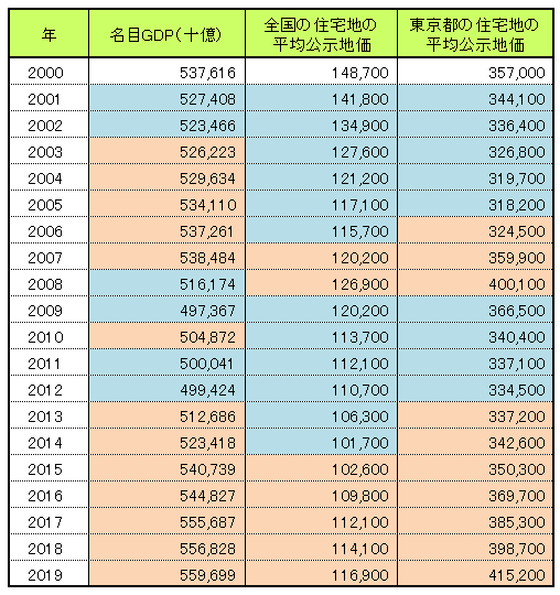 GDP、全国・東京都の住宅地平均公示地価の推移