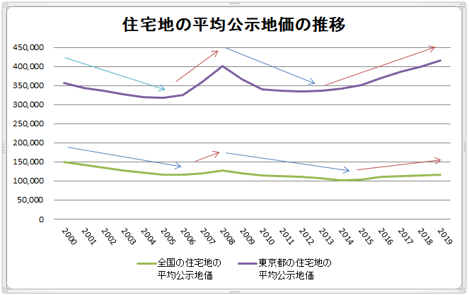 全国と東京都の住宅平均公示地価の推移