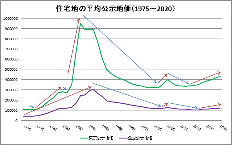 日本全国と、東京都の公示地価の推移