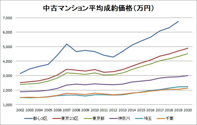 一都三県の中古マンション平均成約価格の推移（グラフ）
