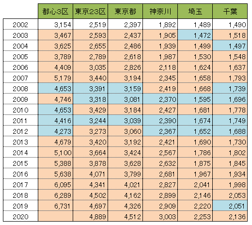 一都三県の中古マンション平均成約価格の推移（表）