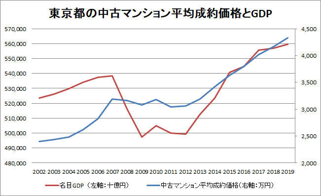 東京都の中古マンション平均成約価格とGDPのグラフ