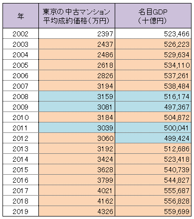 東京都の中古マンション平均成約価格とGDPの表
