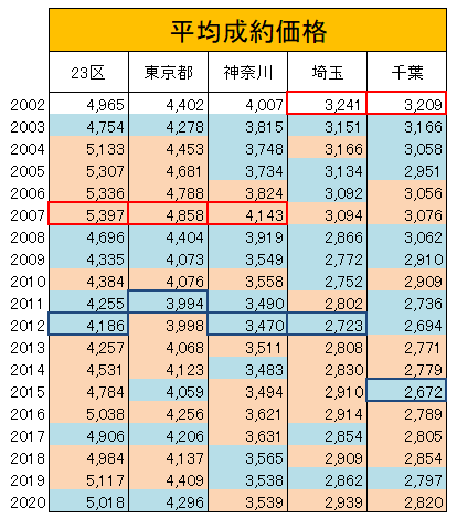 一都三県の新築戸建て平均成約価格の推移（表）