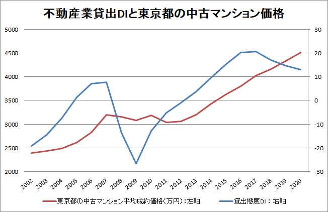 不動産業貸出DIと東京都の中古マンション平均成約価格の推移
