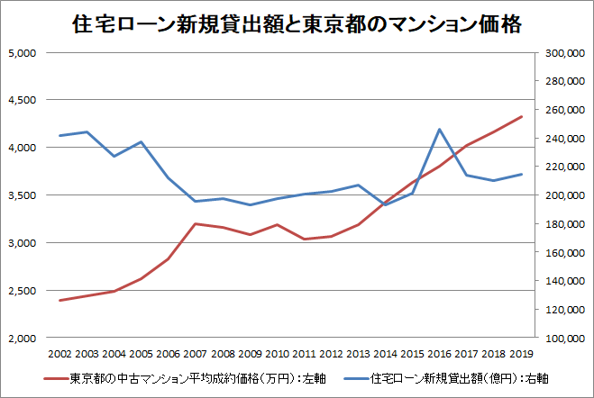 住宅ローン新規貸出額と東京都のマンション価格