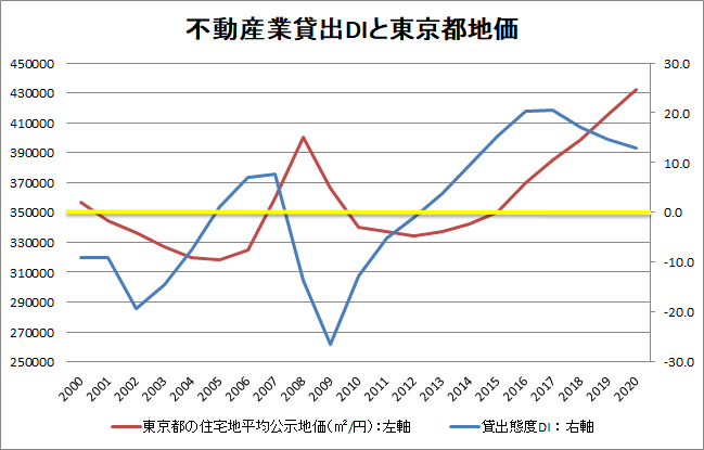 不動産業貸出DIと東京都の住宅地平均公示地価