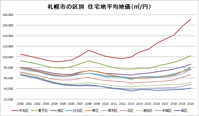 札幌市の区別住宅地平均地価