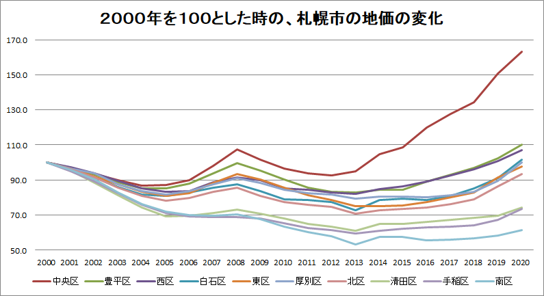 2000年を100とした時の札幌市の地価の変化