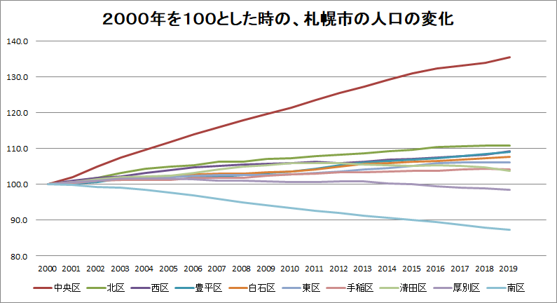 2000年を100とした時の札幌市の人口の変化