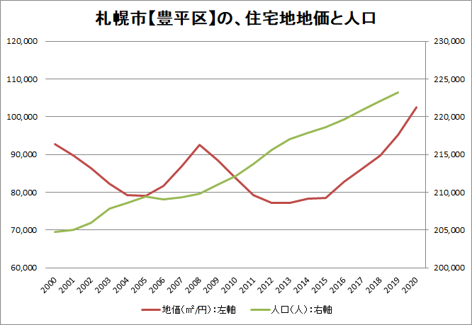 札幌市豊平区の住宅地地価と人口の関係