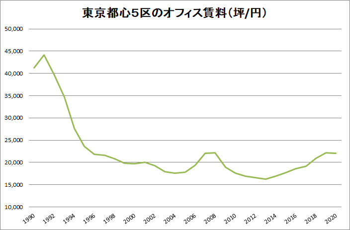 東京都心５区のオフィス賃料グラフ