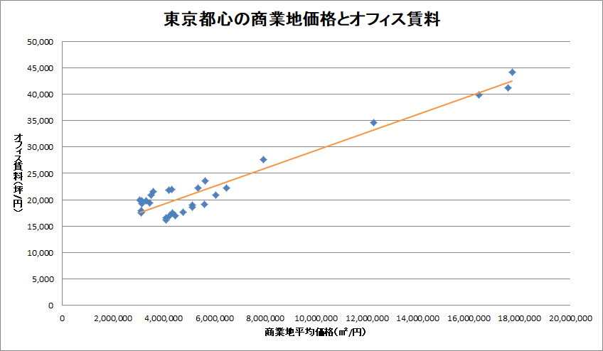 東京都心の商業地価格とオフィス賃料の関係