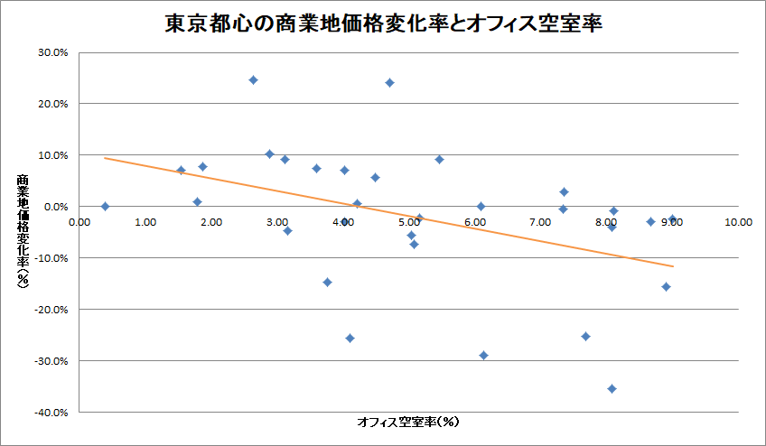 東京都市のの商業地価格変化率とオフィス空室率の関係図