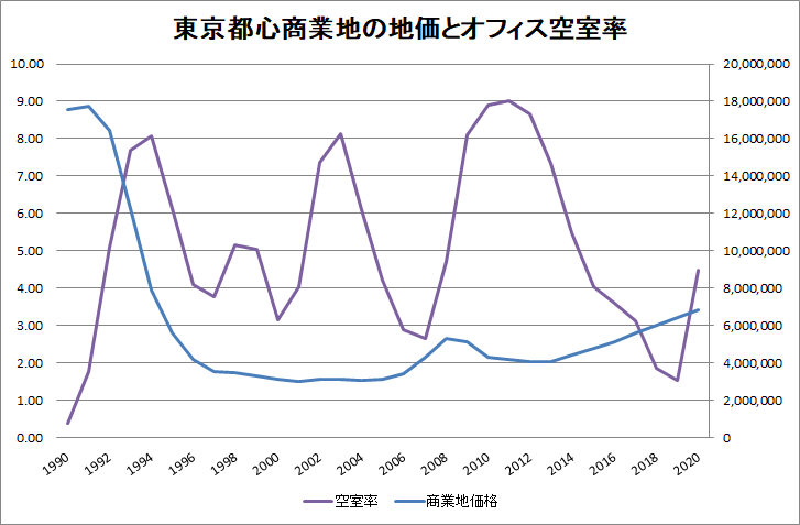 東京都心商業地の地価とオフィス空室率の関係