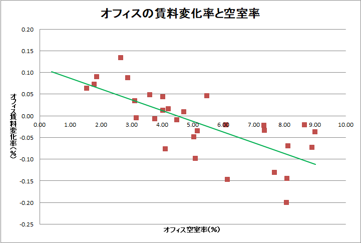 東京都心のオフィス賃料変化率と空室率の関係図