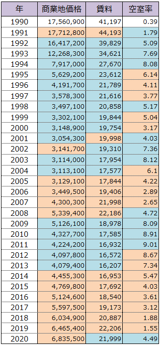 1990年から2020年までの、東京都心の商業地地価、賃料、空室率一覧